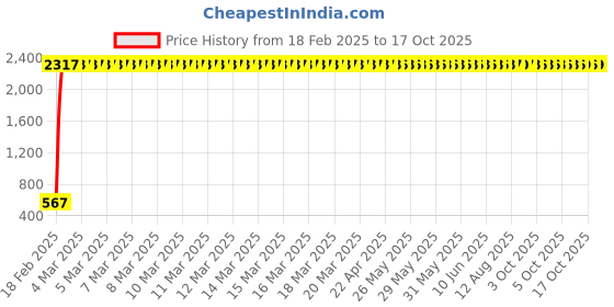 moglix.com aow Meenu Arts Leg Guard Rope, Extra Long 28 Meters Long &a; Heavy Leg Guard Rope (Black) for Royal Enfield Bullet and All Other Bikes aow Price History Graph from 18 Feb 2025 to 17 Oct 2025