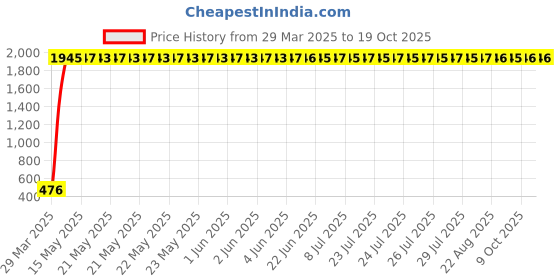 moglix.com aow Meenu Arts Leg Guard Rope, Extra Long 28 Meters Long &a; Heavy Leg Guard Rope (Brown) for Bullet Thunder Bird 500 aow Price History Graph from 29 Mar 2025 to 18 Oct 2025