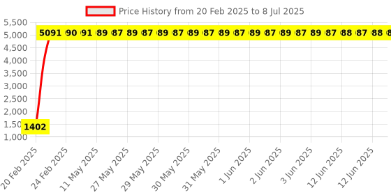 moglix.com Meenu Arts LS2 Visor for FF350, FF352 and FF384 Helmet, Color : Rainbow meenu arts Price History Graph from 20 Feb 2025 to 8 Jul 2025