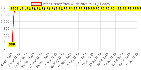 moglix.com aow Meenu Arts Meenu Arts Silencer Exhaust Rubber for Royal Enfield Classic 500 (Pack of 2) aow Price History Graph from 4 Feb 2025 to 9 Jul 2025