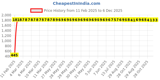moglix.com aow Meenu Arts Mini Windscreen for Yamaha MT 15 aow Price History Graph from 11 Feb 2025 to 5 Dec 2025