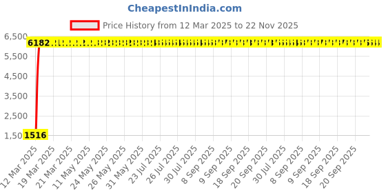moglix.com aow Meenu Arts Motorcycle Handguards with Led Light for 7/8 inch Grips - 300 * 140 * 110Mm (Black) Folding Type for Royal Enfield Thunder Bird 350 aow Price History Graph from 12 Mar 2025 to 22 Nov 2025