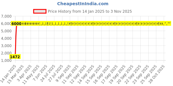 moglix.com aow Meenu Arts Motorcycle Handguards with Led Light for 7/8 inch Grips - 300 * 140 * 110Mm (Black) Folding Type for Yamaha Sz-R aow Price History Graph from 14 Jan 2025 to 2 Nov 2025