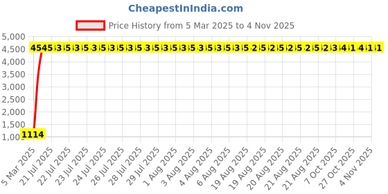 moglix.com aow Meenu Arts Motorcycle Handguards with Led Light for 7/8 inch Grips - 300 * 140 * 110Mm (Blue) for Bullet 350 Twin Spark aow Price History Graph from 5 Mar 2025 to 2 Nov 2025