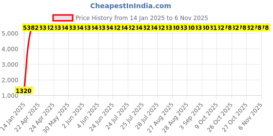 moglix.com aow Meenu Arts Motorcycle Handguards with Led Light for 7/8 inch Grips - 300 * 140 * 110Mm (Blue) for Tvs Scooty Pep aow Price History Graph from 14 Jan 2025 to 2 Nov 2025
