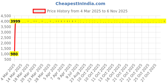 moglix.com aow Meenu Arts Motorcycle Handguards with Led Light for 7/8 inch Grips - 300 * 140 * 110Mm (Blue) for Yamaha Fz-S aow Price History Graph from 4 Mar 2025 to 2 Nov 2025