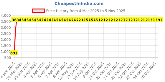 moglix.com aow Meenu Arts Motorcycle Handguards with Led Light for 7/8 inch Grips - 300 * 140 * 110Mm (Blue) for Yamaha Ray Z aow Price History Graph from 4 Mar 2025 to 2 Nov 2025