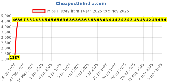 moglix.com Meenu Arts Motorcycle Handguards with Led Light for 7/8 inch Grips - 300 * 140 * 110Mm (Grey) Universal for All Bikes Y-17 meenu arts Price History Graph from 14 Jan 2025 to 4 Nov 2025