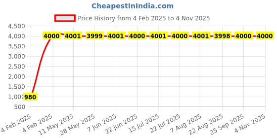 moglix.com aow Meenu Arts Motorcycle Handguards with Led Light for 7/8 inch Grips - 300 * 140 * 110Mm (Orange) for Honda Activa 125 aow Price History Graph from 4 Feb 2025 to 2 Nov 2025