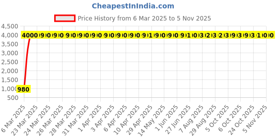 moglix.com aow Meenu Arts Motorcycle Handguards with Led Light for 7/8 inch Grips - 300 * 140 * 110Mm (Orange) for Honda Cb Unicorn Dazzler aow Price History Graph from 6 Mar 2025 to 2 Nov 2025