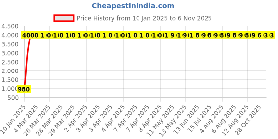 moglix.com aow Meenu Arts Motorcycle Handguards with Led Light for 7/8 inch Grips - 300 * 140 * 110Mm (Orange) for Honda CBR 150R aow Price History Graph from 10 Jan 2025 to 2 Nov 2025