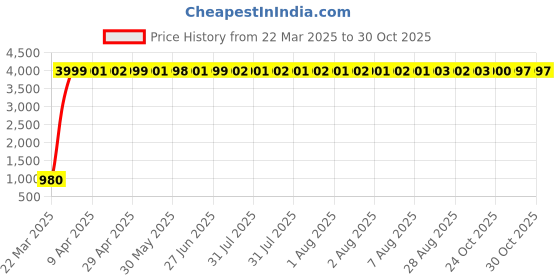 moglix.com aow Meenu Arts Motorcycle Handguards with Led Light for 7/8 inch Grips - 300 * 140 * 110Mm (Orange) for Honda CBR 250R aow Price History Graph from 22 Mar 2025 to 30 Oct 2025