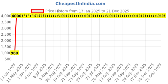 moglix.com Meenu Arts Motorcycle Handguards with Led Light for 7/8 inch Grips - 300 * 140 * 110Mm (White) for Bajaj Pulsar 200 Ns meenu arts Price History Graph from 13 Jan 2025 to 20 Dec 2025