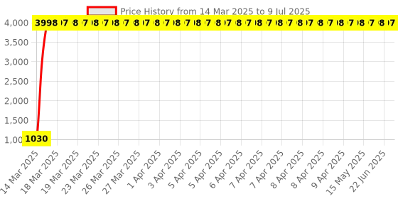 moglix.com Meenu Arts Motorcycle Handguards with Led Light for 7/8 inch Grips - 300 * 140 * 110Mm (White) for Hero Karizma Zmr meenu arts Price History Graph from 14 Mar 2025 to 9 Jul 2025