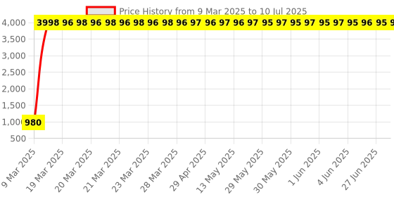 moglix.com Meenu Arts Motorcycle Handguards with Led Light for 7/8 inch Grips - 300 * 140 * 110Mm (White) for Royal Enfield Himalayan meenu arts Price History Graph from 9 Mar 2025 to 10 Jul 2025