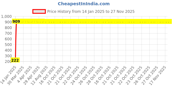 moglix.com Meenu Arts Motorcycle/Bike Handlebar/Handle Weight Light Indicators for Honda Activa 125 Bar End Turn Signal Grip (Black, Dual LED, Set of 2, Metal Built, Front Tapered) meenu arts Price History Graph from 14 Jan 2025 to 27 Nov 2025