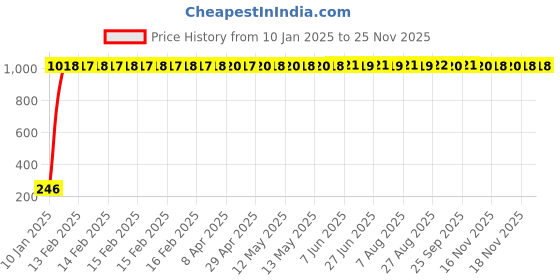 moglix.com Meenu Arts Motorcycle/Bike Handlebar/Handle Weight Light Indicators for Honda CB Unicorn Dazzler Bar End Turn Signal Grip (Black, Dual LED, Set of 2, Metal Built, Front Tapered) meenu arts Price History Graph from 10 Jan 2025 to 24 Nov 2025