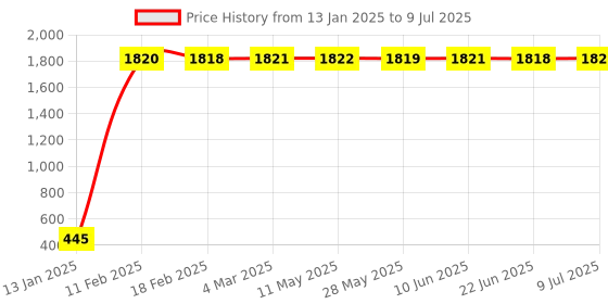 moglix.com Meenu Arts Multi-Function Universal Quick Snap&s;N Grip Adjustable Wrench Spanner (Pack of 2) S-10 meenu arts Price History Graph from 13 Jan 2025 to 9 Jul 2025