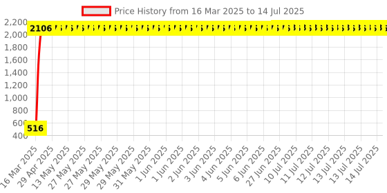 moglix.com Meenu Arts Multi-Function Universal Quick Snap&s;N Grip Adjustable Wrench Spanner (Pack of 2) S-13 meenu arts Price History Graph from 16 Mar 2025 to 14 Jul 2025