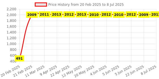 moglix.com Meenu Arts Multi-Function Universal Quick Snap&s;N Grip Adjustable Wrench Spanner (Pack of 2) S-15 meenu arts Price History Graph from 20 Feb 2025 to 8 Jul 2025
