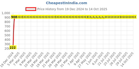moglix.com aow Meenu Arts Number Plate Frame for All Activa New Models aow Price History Graph from 19 Dec 2024 to 14 Oct 2025