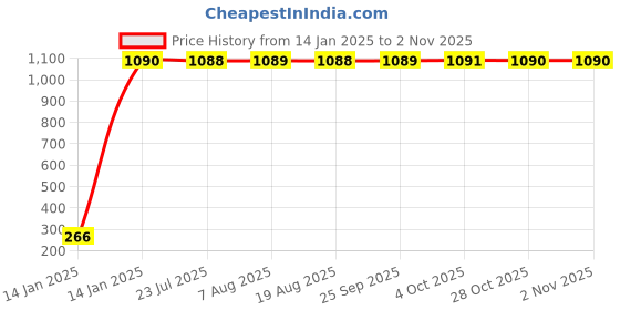 moglix.com aow Meenu Arts Number Plate Frame for Suzuki Access 125 cc aow Price History Graph from 14 Jan 2025 to 31 Oct 2025