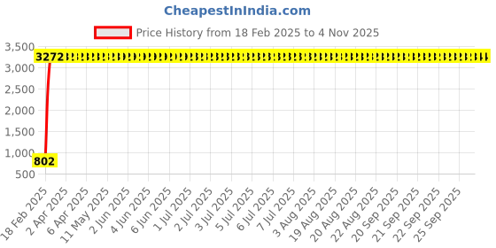 moglix.com aow Meenu Arts Oil Tank for Yamaha RX 100/135 aow Price History Graph from 18 Feb 2025 to 2 Nov 2025