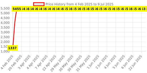 moglix.com aow Meenu Arts Plug and Play Indicator Flasher for KTM Duke 200 (60 Patterns) aow Price History Graph from 4 Feb 2025 to 9 Jul 2025