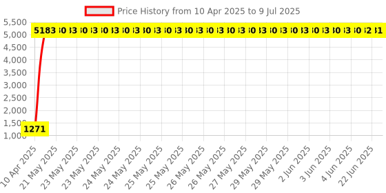 moglix.com aow Meenu Arts Plug and Play Indicator Flasher for KTM Duke 390 (60 Patterns) aow Price History Graph from 10 Apr 2025 to 9 Jul 2025