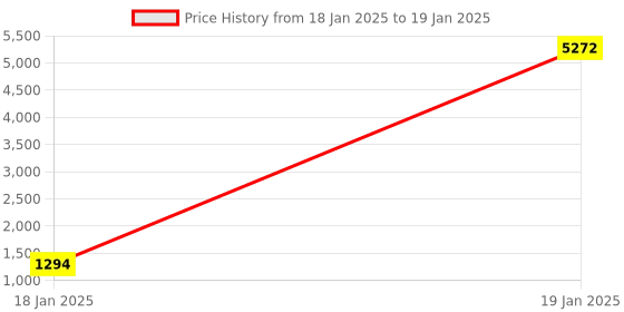moglix.com aow Meenu Arts Plug and Play Indicator Flasher for KTM Duke (60 Patterns) aow Price History Graph from 18 Jan 2025 to 19 Jan 2025