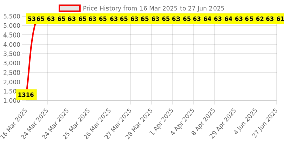 moglix.com aow Meenu Arts Plug and Play X-Flasher Indicator Flasher for KTM Duke 200 (60 Patterns) aow Price History Graph from 16 Mar 2025 to 27 Jun 2025