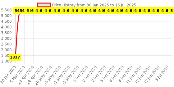 moglix.com aow Meenu Arts Plug and Play X-Flasher Indicator Flasher for KTM Duke (60 Patterns) aow Price History Graph from 30 Jan 2025 to 15 Jul 2025