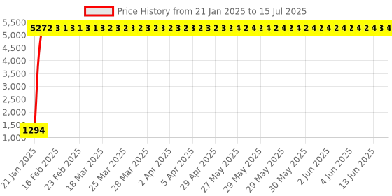 moglix.com aow Meenu Arts Plug &a; Play Highway Indicator Flasher for KTM Bikes with 12 Months Warranty - Indicator Blinker Hazard Flasher Module (60 Patterns) aow Price History Graph from 21 Jan 2025 to 15 Jul 2025