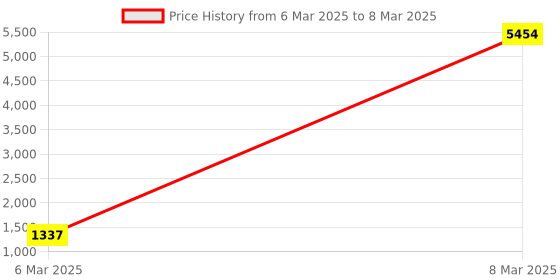 moglix.com aow Meenu Arts Plug &a; Play X-Flasher Highway Indicator Flasher for KTM Bike (UP to BS5 Models Only) - Indicator Blinker Hazard Flasher Module (60 Patterns) aow Price History Graph from 6 Mar 2025 to 8 Mar 2025