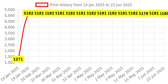 moglix.com aow Meenu Arts Plug &a; Play X-Flasher Indicator Flasher for KTM Bikes (Up to 2019 Models) Indicator Blinker Hazard Flasher Module (60 Patterns) aow Price History Graph from 14 Jan 2025 to 22 Jun 2025