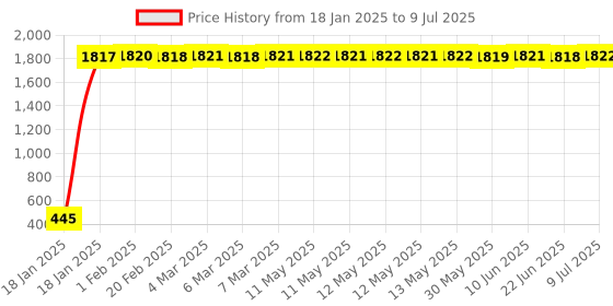 moglix.com Meenu Arts Polycarbonate Unbreakable New Model Visor Glass for Bajaj Platina meenu arts Price History Graph from 18 Jan 2025 to 9 Jul 2025