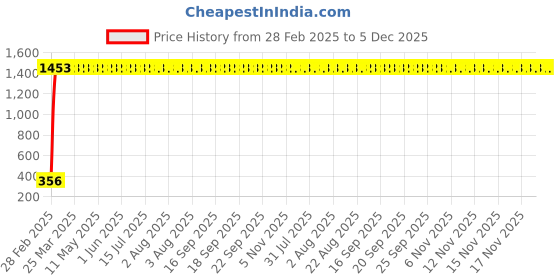 moglix.com Meenu Arts Polycarbonate Unbreakable New Model Visor Glass for KTM Duke 180 meenu arts Price History Graph from 28 Feb 2025 to 5 Dec 2025