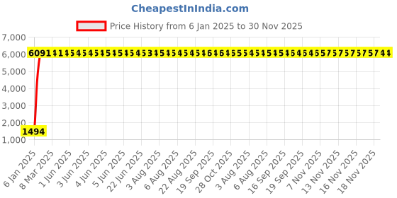 moglix.com Meenu Arts Pro-X Visor Only for KTM 390 (Black) meenu arts Price History Graph from 6 Jan 2025 to 30 Nov 2025