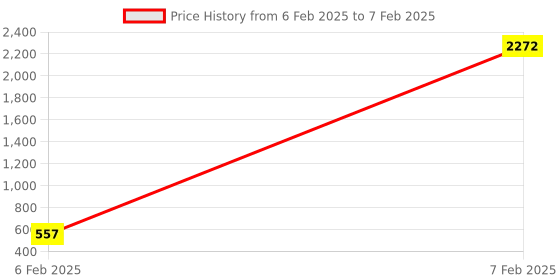 moglix.com aow Meenu Arts Pulsar RS 200 Visor (Black) aow Price History Graph from 6 Feb 2025 to 7 Feb 2025