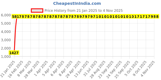 moglix.com aow Meenu Arts R15 V3 Unbreakable Racing Visor Glass aow Price History Graph from 21 Jan 2025 to 3 Nov 2025