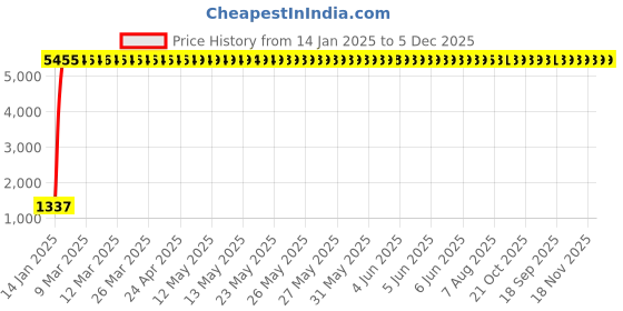 moglix.com aow Meenu Arts Racing Unbreakble Visor Glass for Yamaha R15 V3 aow Price History Graph from 14 Jan 2025 to 4 Dec 2025