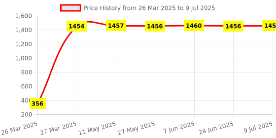 moglix.com aow Meenu Arts RD Handle Bar (Black) Without Rod aow Price History Graph from 26 Mar 2025 to 9 Jul 2025