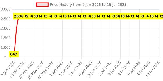 moglix.com Meenu Arts RD Handle Bar Universal for All Royal Enfield Models Bikes (with Thread) meenu arts Price History Graph from 7 Jan 2025 to 15 Jul 2025