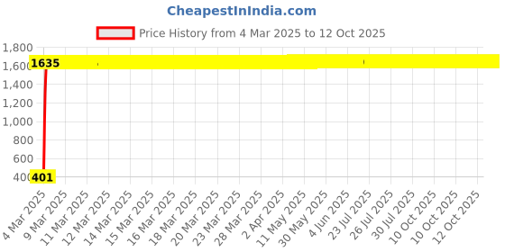 moglix.com aow Meenu Arts RD Handle (Black) aow Price History Graph from 4 Mar 2025 to 12 Oct 2025