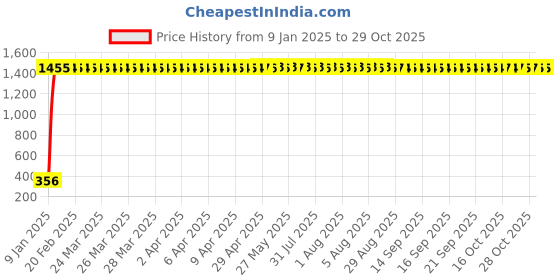moglix.com aow Meenu Arts RD350 Handle (Black) aow Price History Graph from 9 Jan 2025 to 29 Oct 2025