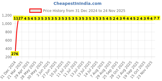 moglix.com Meenu Arts RD350 (with Mounting Rod) Black Handlebar (Black) Universal for Bajaj Discover 150 F meenu arts Price History Graph from 31 Dec 2024 to 23 Nov 2025