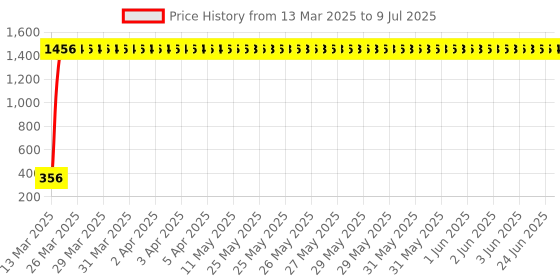 moglix.com aow Meenu Arts RD350 (with Mounting Rod) Black Handlebar (Black) Universal for Bajaj Pulsar 135 LS aow Price History Graph from 13 Mar 2025 to 9 Jul 2025