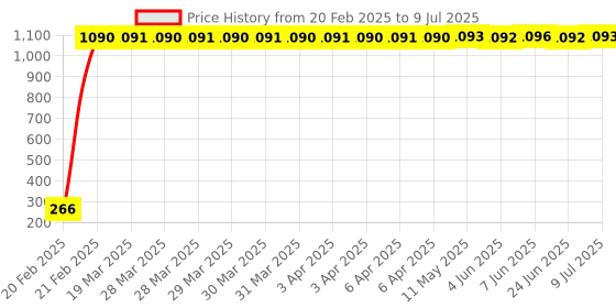 moglix.com aow Meenu Arts RD350 (with Mounting Rod) Black Handlebar (Black) Universal for Bajaj Pulsar 150 DTS-i aow Price History Graph from 20 Feb 2025 to 9 Jul 2025