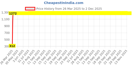 moglix.com aow Meenu Arts RD350 (with Mounting Rod) Black Handlebar (Black) Universal for Bajaj Pulsar AS 150 aow Price History Graph from 26 Mar 2025 to 2 Dec 2025