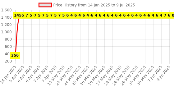 moglix.com aow Meenu Arts RD350 (with Mounting Rod) Black Handlebar (Black) Universal for Bajaj Pulsar CS400 aow Price History Graph from 14 Jan 2025 to 9 Jul 2025